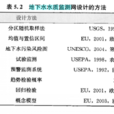 地下水水質監測