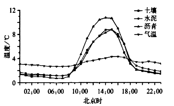 溫度對比