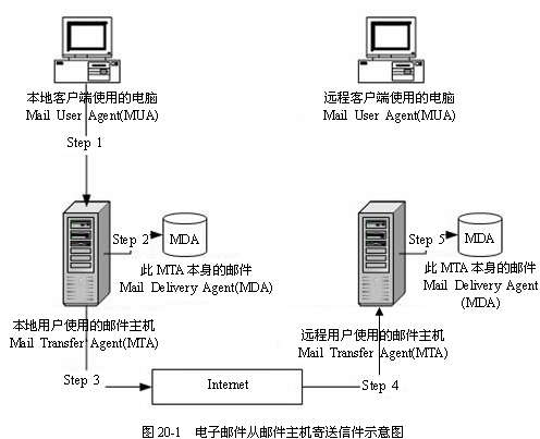 電子郵件系統