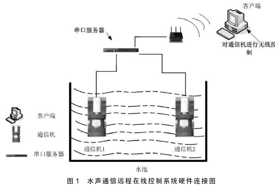 水聲通信遠程線上控制系統硬體連線圖