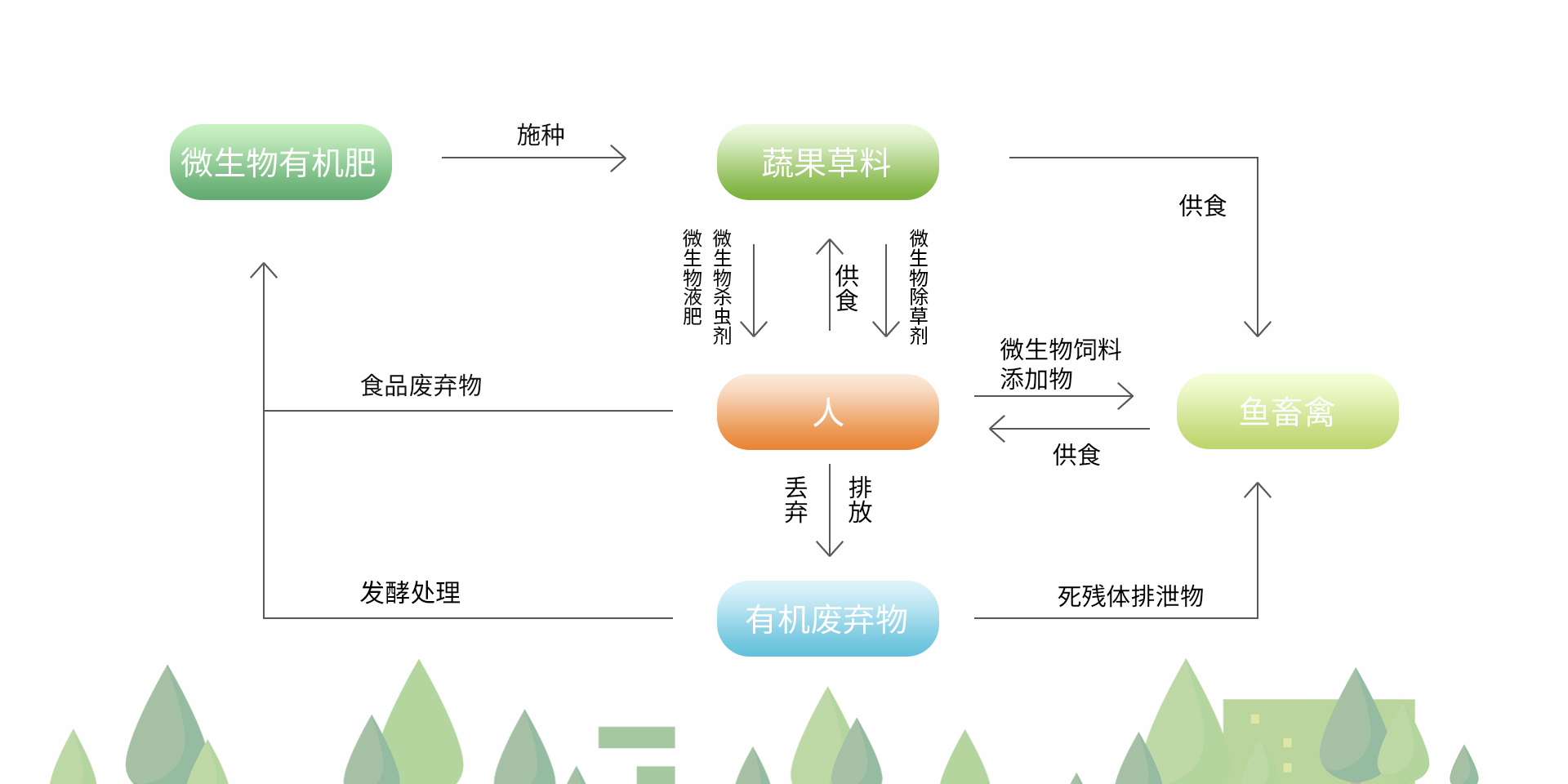 循環農業模式