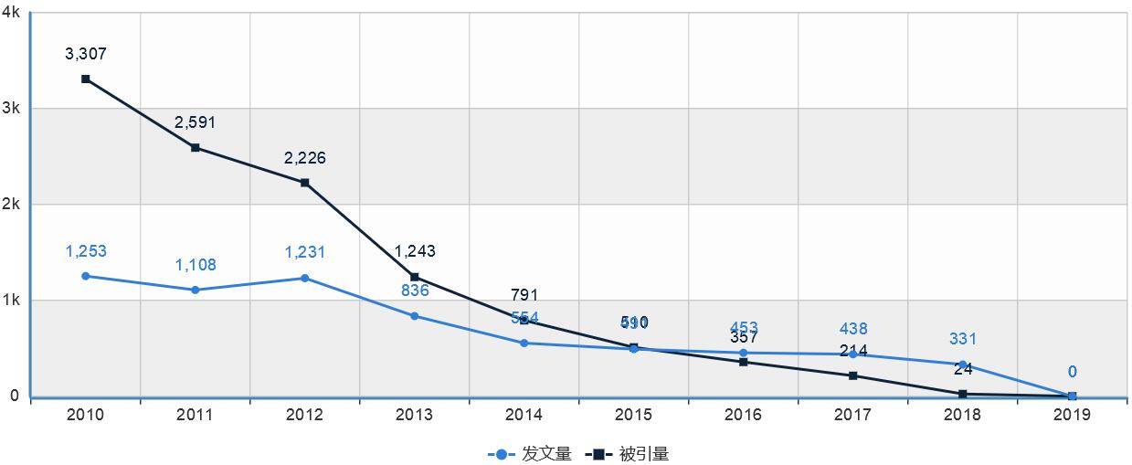 生產力研究