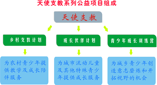 天使支教系列公益項目組成