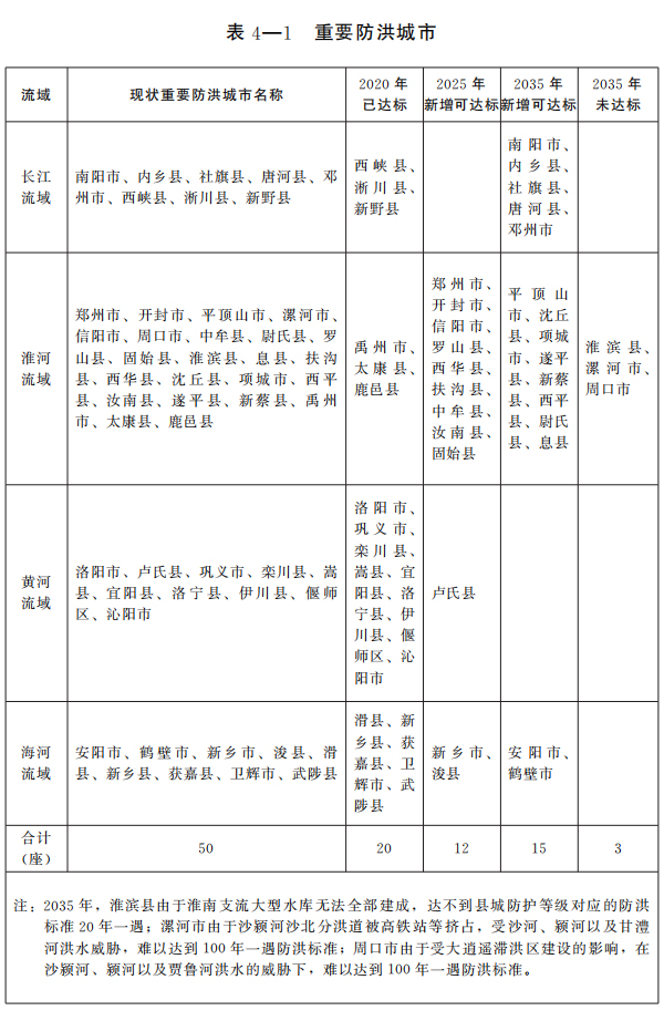 河南省四水同治規劃（2021—2035年）