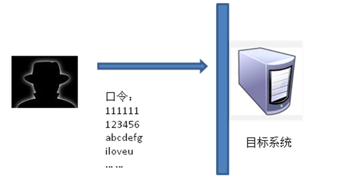 字典攻擊示意圖