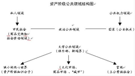 哈貝馬斯的公共領域理論