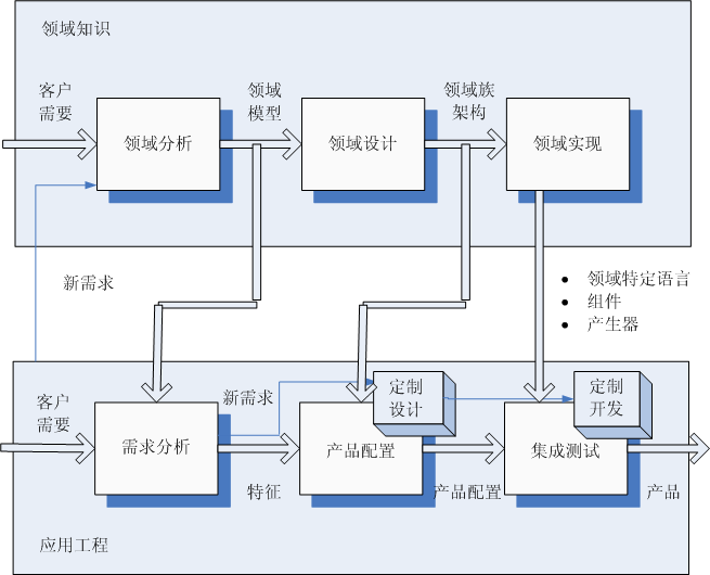 領域工程