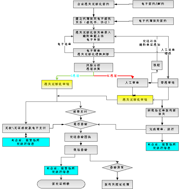 通關作業無紙化