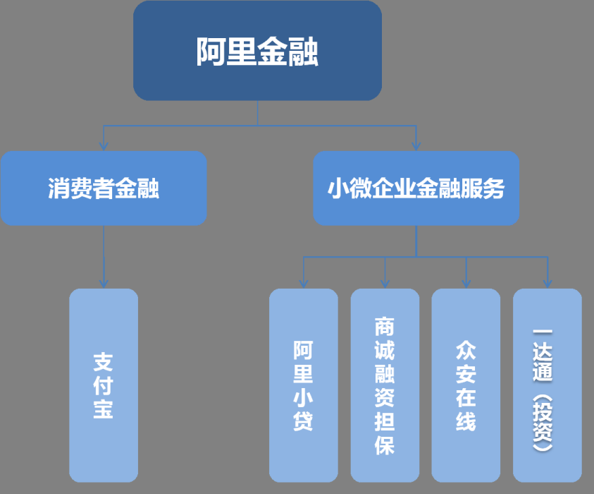 阿里金融