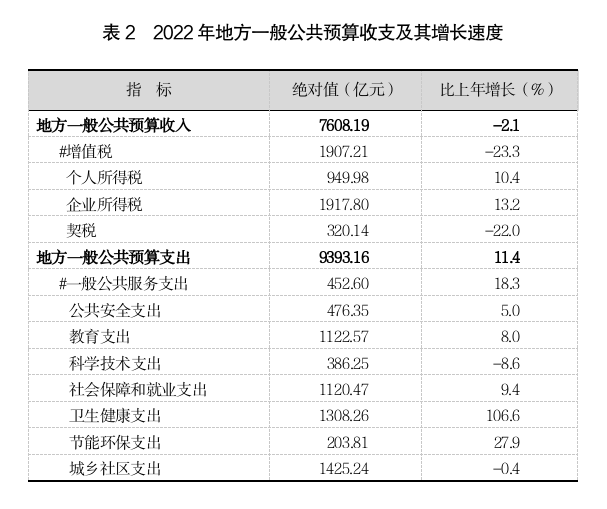 2022年上海國民經濟和社會發展統計公報