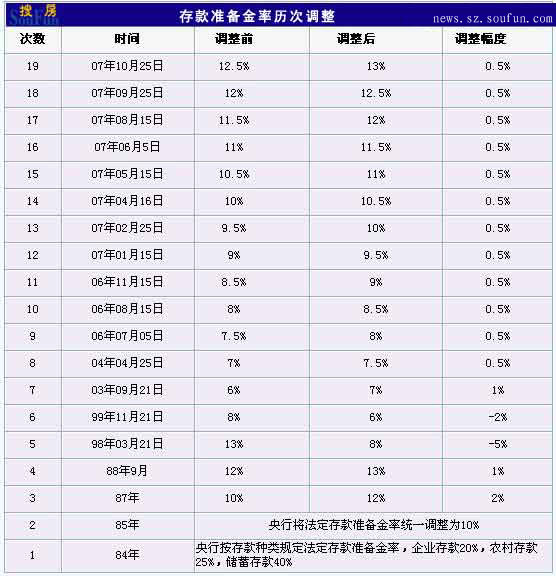 84-07年我國曆次調整存款準備金