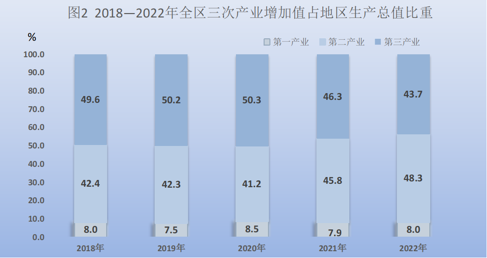 寧夏2022年國民經濟和社會發展統計公報