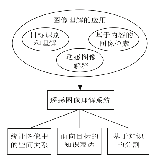 遙感圖像解釋