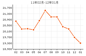 天康園房價曲線圖