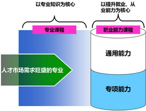 網路輔修設計理念