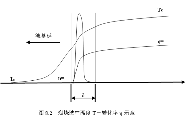 燃燒波溫度和轉化率關係圖