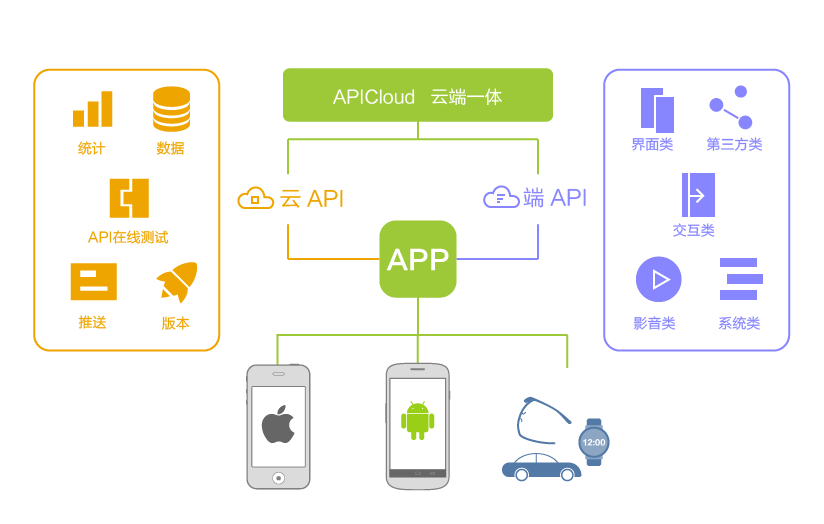 APICloud 的產品組成