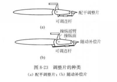 後緣操縱面