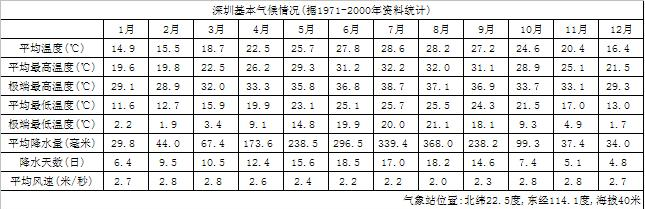 深圳基本氣候情況