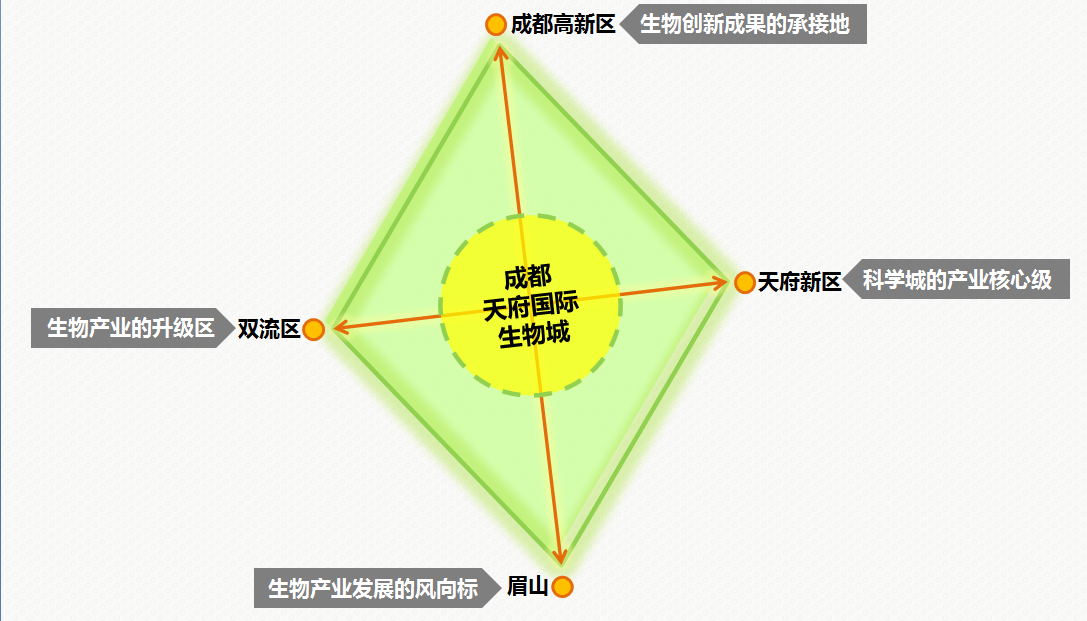 成都天府國際生物城