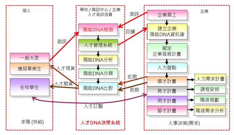 職業決策模型理論