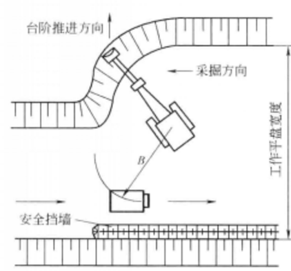 單向行車不掉頭平行採掘