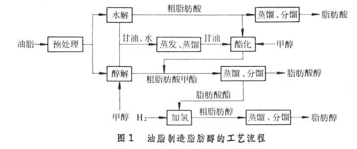 油脂製造脂肪醇工藝流程