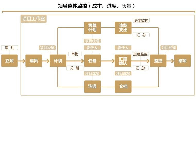 淺談項目管理與綜合運用