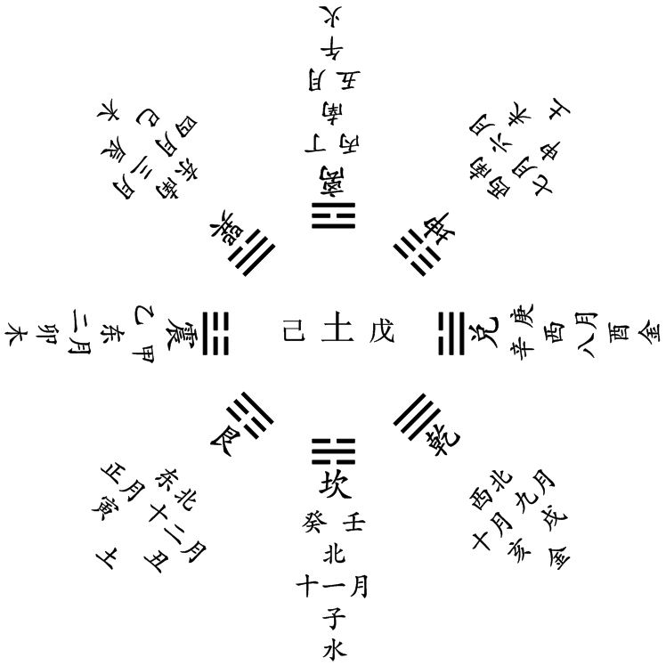 天干地支八卦方點陣圖
