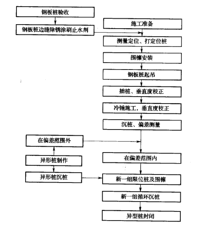 船塢塢壁組合箱型鋼板樁施工工法