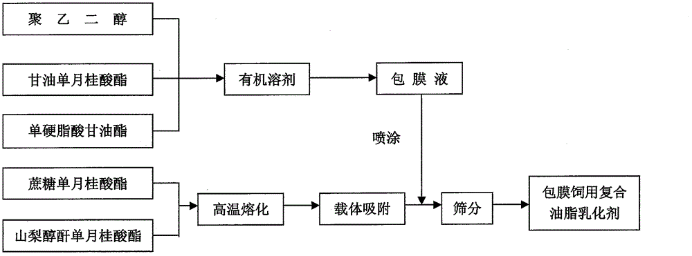 一種包膜飼用複合油脂乳化劑及其製備工藝