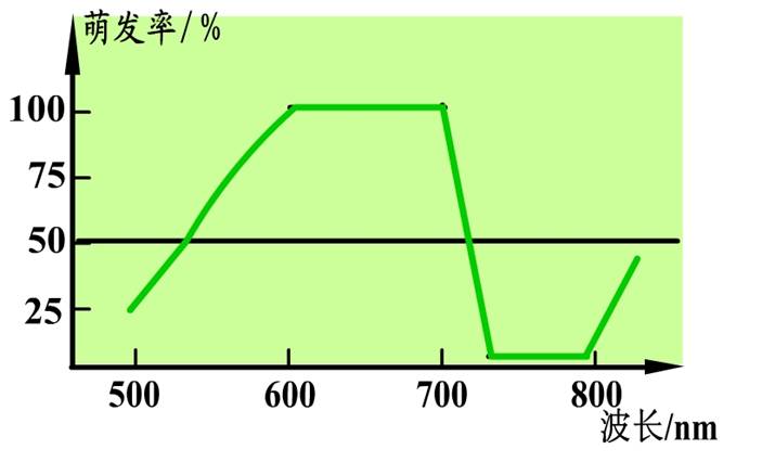 生態信息分析