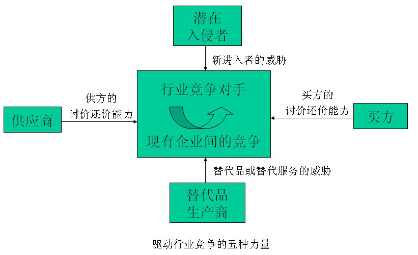 戰略環境分析