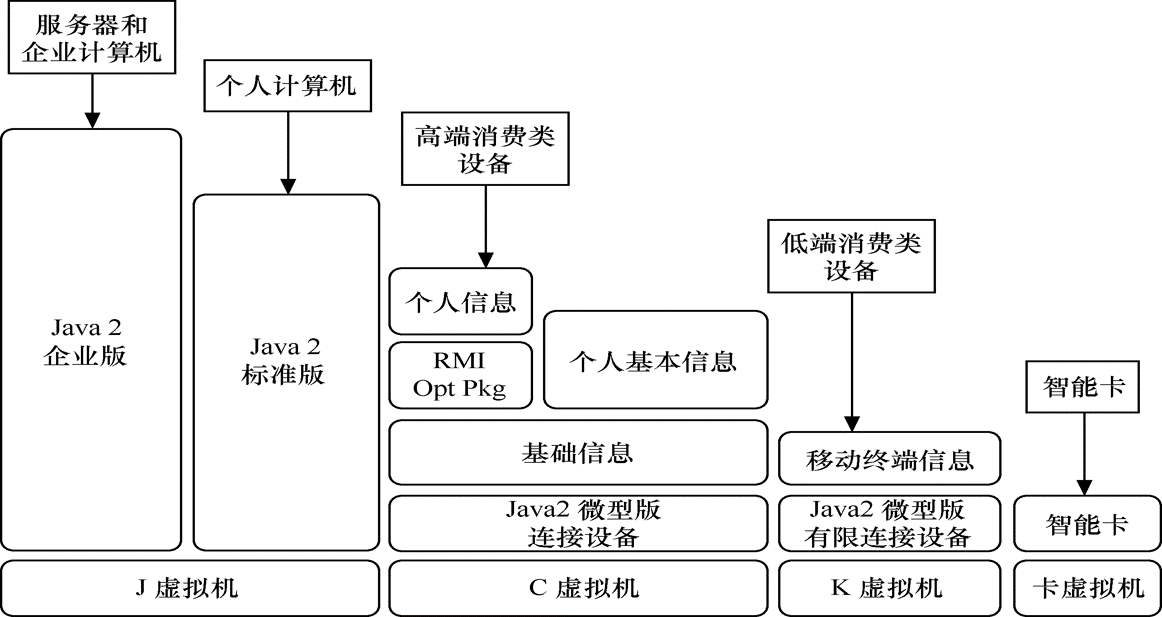 圖2  Java版本及其目標市場