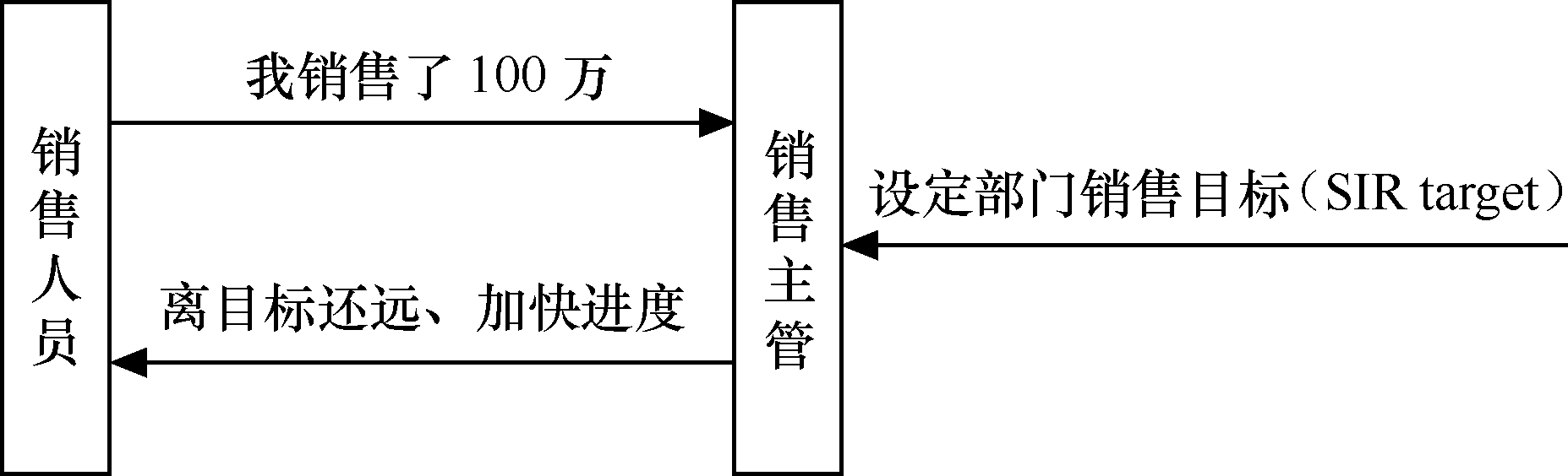 圖6-7  銷售部門的管理