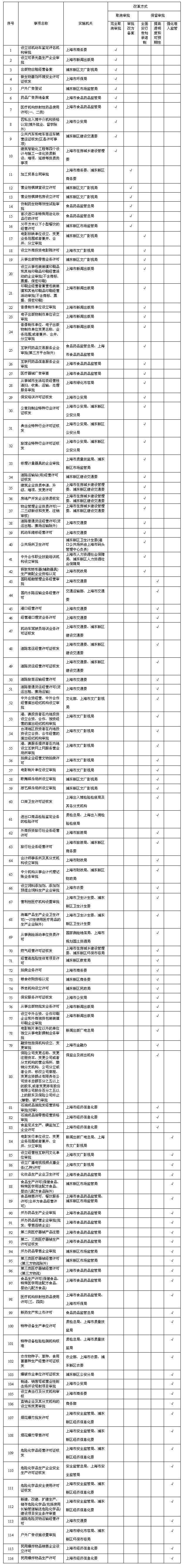 國務院關於上海市開展“證照分離” 改革試點總體方案的批覆