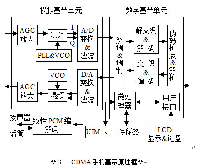 CDMA手機(IS-95A)