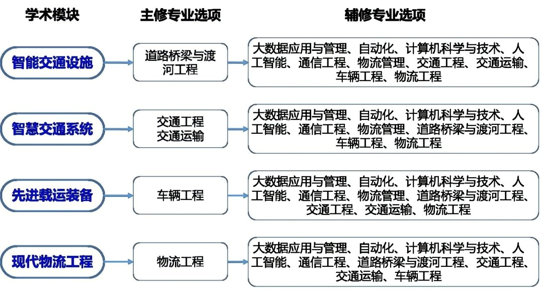 長安大學未來交通學院