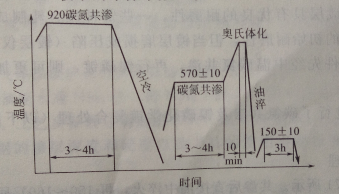 中低溫碳氮共滲複合處理