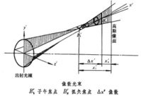 像散和像面彎曲