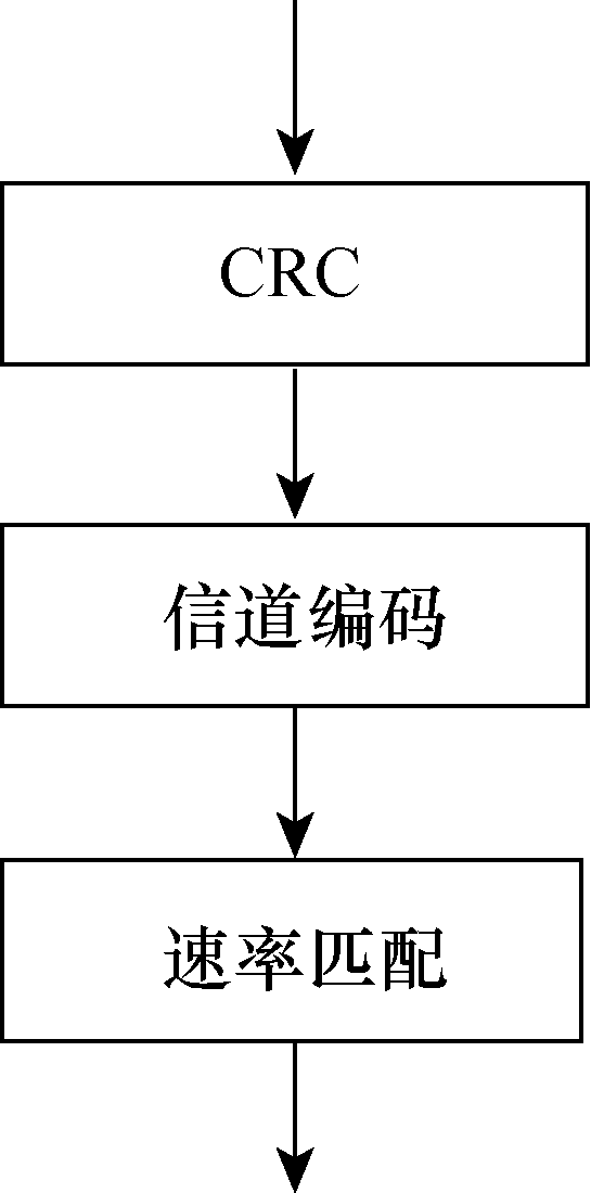 傳輸信道處理流程