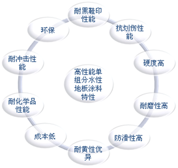 高性能單組分水性地板塗料