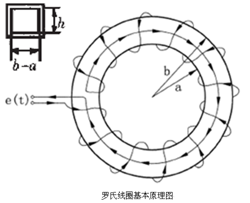 羅哥夫斯基線圈