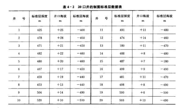 油氣田構造圖