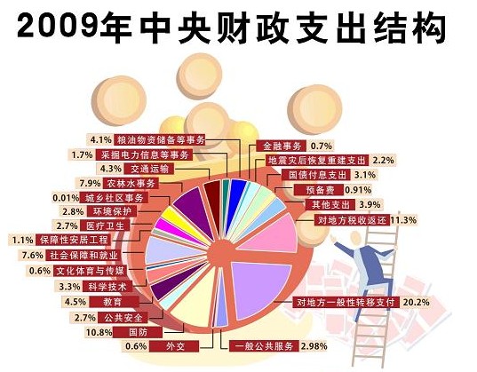 2009年中央財政赤字為7500億