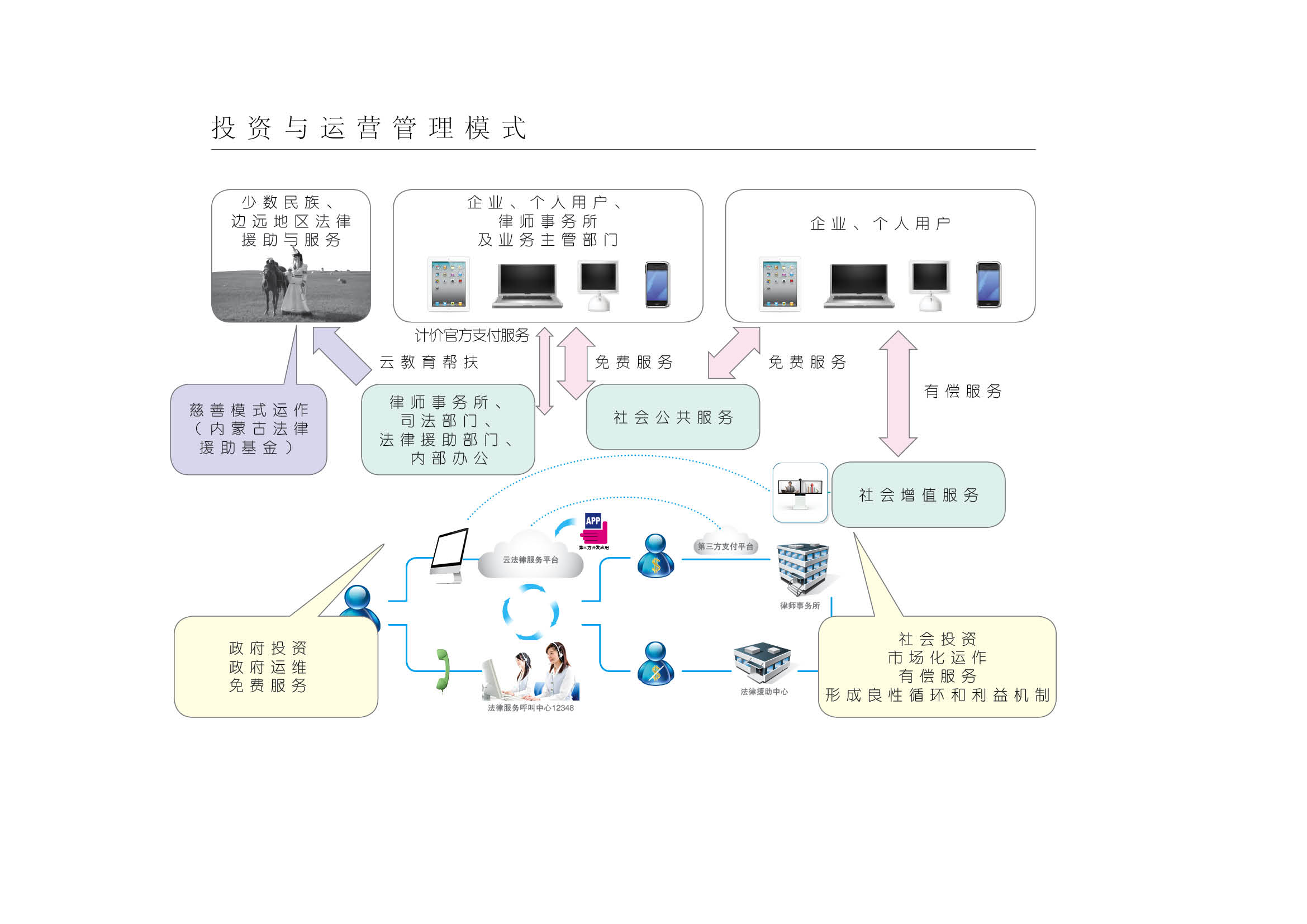 雲法律的投資與運用管理模式