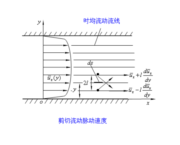 混合長度流動理論