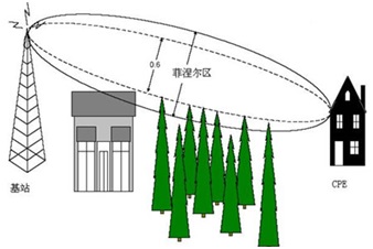 視距通信