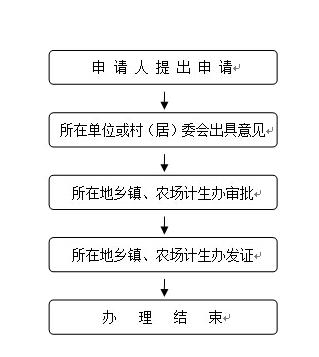 瓊中居民一孩生育服務證申辦指南