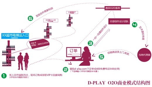 B2C電子商務